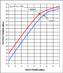 用于GSM和900MHz-ISM频段的超低成本+30dBm,第3张