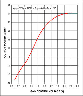 用于GSM和900MHz-ISM频段的超低成本+30dBm,第6张