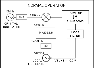 防止MAX2104电路中的寄生振荡,图2. 正常的PLL工作,第3张