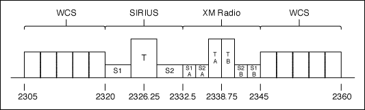 SDARS MAX2140 XM无线调谐方案,F图3. SDARS频率带宽.,第4张