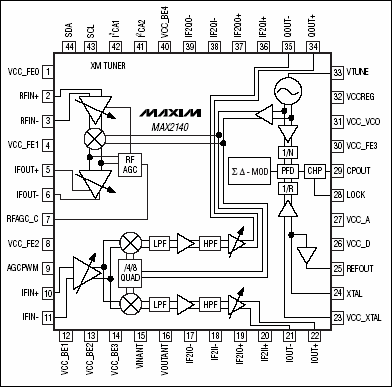 SDARS MAX2140 XM无线调谐方案,图1. MAX2140方框图/引脚配置,第2张