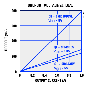 P-FET Linear Regulator Has Low,Figure 1.  A p-channel MOSFET (Q1) allows this linear regulator to operate with VIN to-VOUT differentials lower than 100mV.,第2张