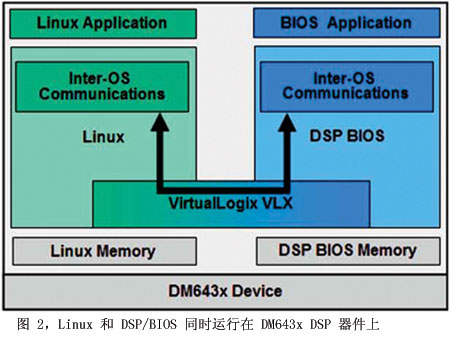 基于Linux与数字信号处理器(DSP)实施双OS信号处理技,第3张
