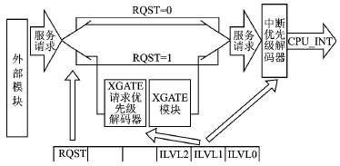 S12XD系列中XGATE协处理器的原理及应用,第2张