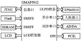 电源管理芯片的低功耗OMAP系统设计方案,第3张