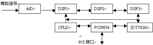 基于PCI总线数字信号处理机的硬件设计,第2张