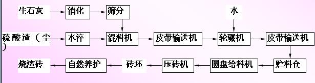 硫酸渣制砖工艺流程,第2张