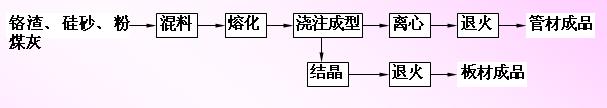 利用铬渣制铸石工艺流程,第2张