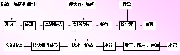 铬渣生产水泥并联产含铬铸铁和钾肥工艺流程,第2张