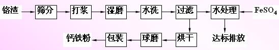 利用铬渣制钙铁粉工艺流程,第2张