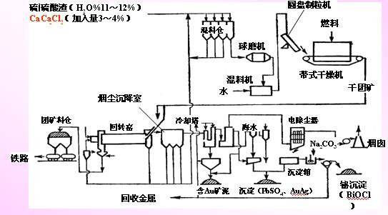 日本“光和法”高温氯化焙烧工艺流程,第2张