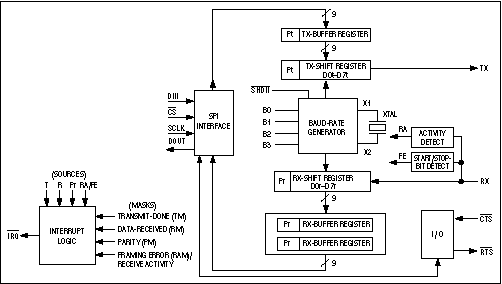 New IC Caps Two Decades of UAR,Figure 4. A new version of the venerable UART enables 8051 microcontrollers to communicate using an IrDA data link.,第5张