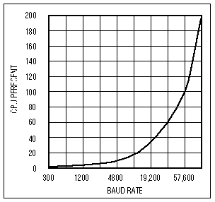New IC Caps Two Decades of UAR,Figure 3. The percentage of CPU time required for servicing a software UART rises sharply with the baud rate.,第4张