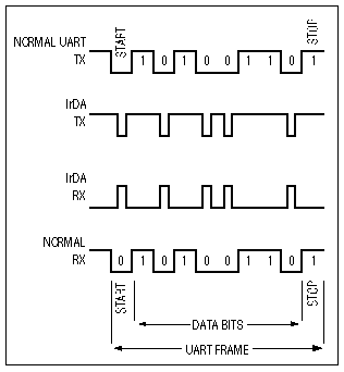 New IC Caps Two Decades of UAR,Figure 6. The narrow pulses used in IrDA communications consume less power.,第7张