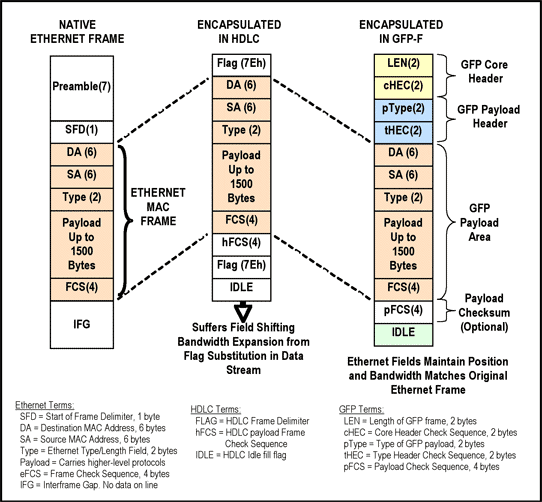 Ethernet-over-PDH技术概要,图1. HDLC和GFP帧结构对比,第2张