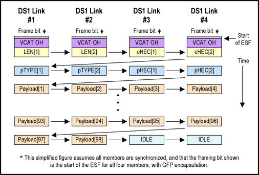 Ethernet-over-PDH技术概要,图7. 四成员DS1虚级联组数据分布,第8张