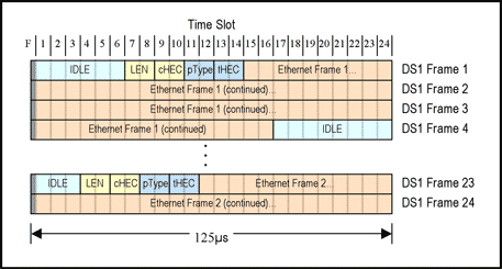 Ethernet-over-PDH技术概要,图3. GFP封装的以太网帧被映射到DS1超级扩展帧(ESF),第4张