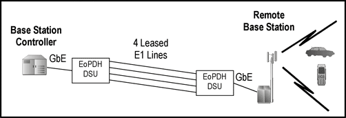 Ethernet-over-PDH技术概要,图4. 链路聚合应用范例,第5张