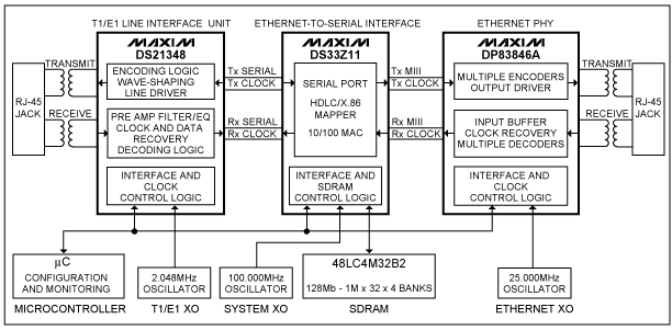 DS33Z11—以太网LAN到非成帧T1E1 WAN桥,图1. 以太网LAN到非成帧T1/E1 WAN桥框图,第2张