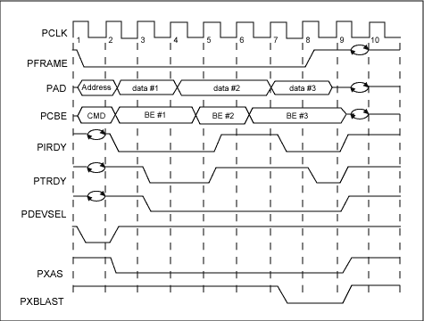 DS31256的PCI总线利用率,图2. DS31256 PCI总线写周期,第3张