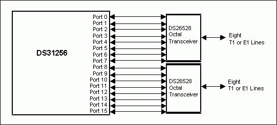 Examples of DS31256 Applicatio,Figure 4. 16 Port T1 application.,第5张