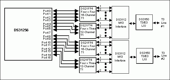 Examples of DS31256 Applicatio,Figure 5. Dual T3 with 256 HDLC channel support.,第6张