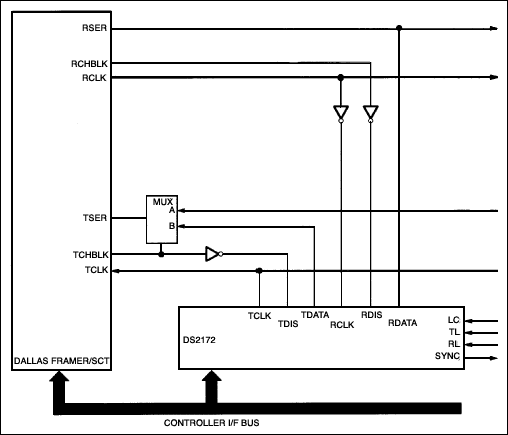 DS2172 BERT Interface to all D,Figure 1. Framer/SCT to DS2172/DS21372 interface.,第1张