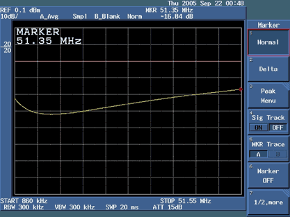 利用Advantest R3132频谱分析仪测量回波损耗,图13. 被测器件(DUT)在51.35MHz处的回波损耗,第14张
