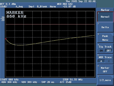 利用Advantest R3132频谱分析仪测量回波损耗,图10. 被测器件(DUT)在860kHz处的回波损耗,第11张