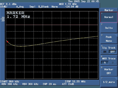 利用Advantest R3132频谱分析仪测量回波损耗,图11. 被测器件(DUT)在1.72MHz处的回波损耗,第12张