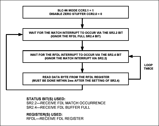 DS21352552, DS2151, DS2152, D,Figure 1. SLC-96 Message field extraction via RFDL.,第2张