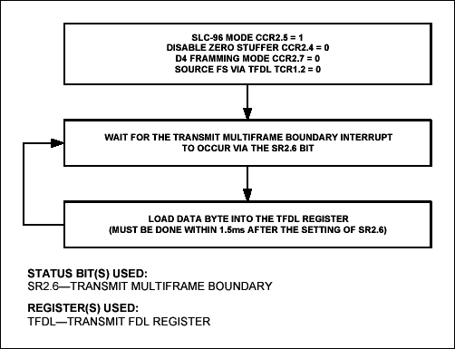 DS21352552, DS2151, DS2152, D,Figure 3. SLC-96 Message field insertion via TFDL.,第4张