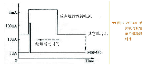 基于MSP430单片机的低功耗主动式RFID标签设计,第4张