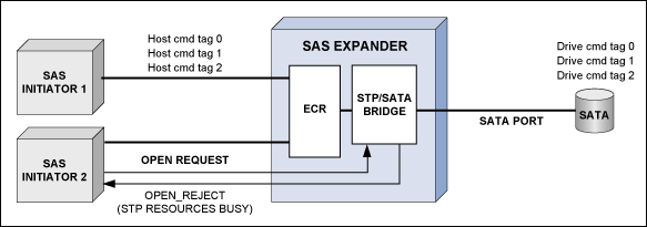 先进的企业级性能催化下一代SAS系统,图3. SAS 1.1中的SATA连接从概念上仅支持单一连接，从而在合理性和性能上造成一定的局限,第4张