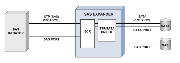 先进的企业级性能催化下一代SAS系统,图2. STP/SATA桥支持STP功能启动器和SATA驱动之间的连接,第3张