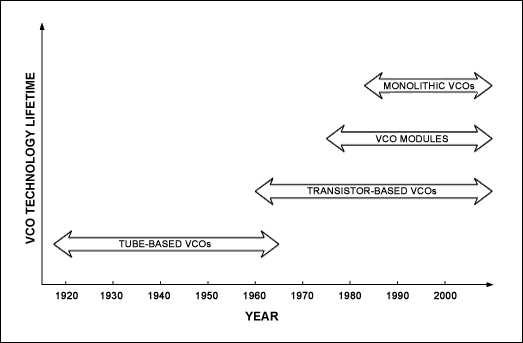 跟踪VCO技术的发展,图3. VCO技术的生命期及其相应年代,第3张