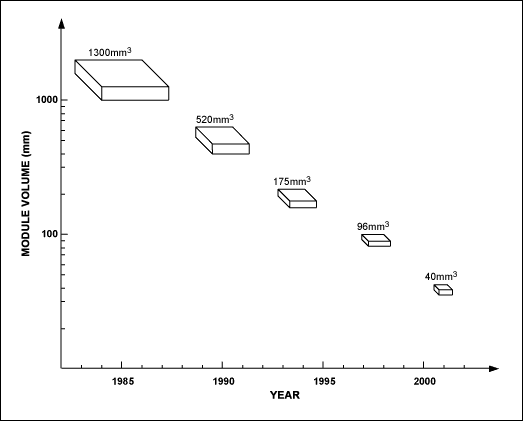 跟踪VCO技术的发展,图4. VCO模块的尺寸在各个年代的情况,第4张