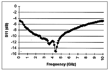 QuickChip Design Example 1 - A,Figure 8. Input impedance of packaged PLL building block.,第9张