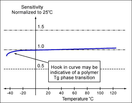 汽车压力传感器的设计与制造--Design and Manu,Figure 5. Sensitivity can change as materials pass through the glass-transition phase, or Tg.,第5张