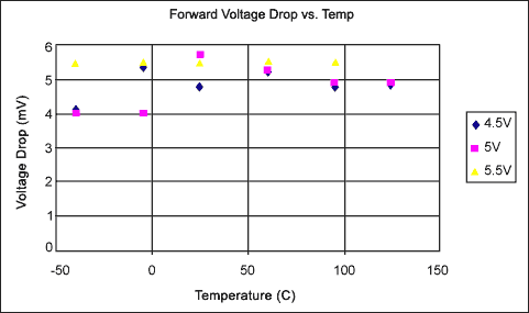 Overvoltage Protection in Auto,Figure 4. Forward voltage drop versus temperature for the circuit in Figure 2.,第5张