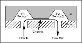 Miniature Flow Sensor Has Elec,Figure 1. This cross section shows the dual piezo-resistive pressure sensors mounted on a thick ceramic substrate.,第2张