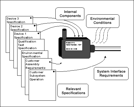 汽车压力传感器的设计与制造--Design and Manu,Figure 3. Each sensor has specifications detailing the expected operating characteristics and environmental factors.,第3张