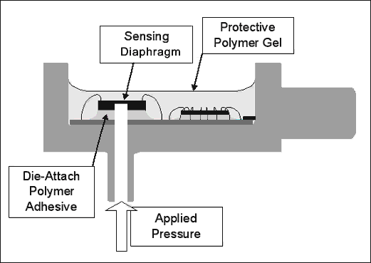 汽车压力传感器的设计与制造--Design and Manu,Figure 4. Cross-sectional view of a typical PRT-based pressure sensor.,第4张