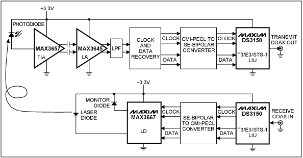 HFTA-09.0: T3E3STS-1 Fiber O, Figure 4. A transceiver system for optical TDM transmission using Maxim and Dallas parts.,第5张