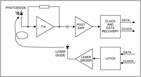 HFTA-09.0: T3E3STS-1 Fiber O,Figure 1. A typical receiver/transmitter pair for optical TDM transmission.,第2张