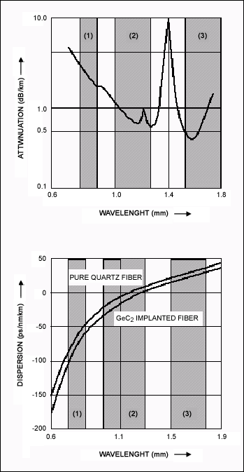HFTA-09.0: T3E3STS-1 Fiber O,Figure 3.  Attenuation and dispersion of first, second, and third optical windows.,第4张