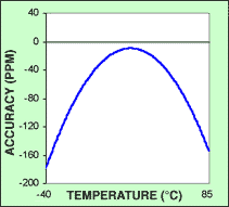 精密计时—自动化与大众化,图1. 32.768kHz典型音叉晶体精度随温度的变化曲线,第2张