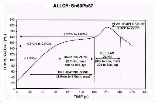 晶片级封装(WL-CSP)基础,图6. 易溶解的SnPb焊球WL-CSP的典型回流温度曲线。,第6张