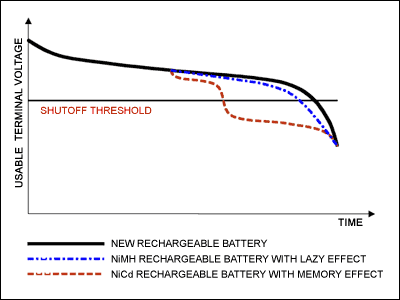 充电电池和单机快速充电器概述,图1. 镍镉电池的记忆效应与镍氢电池的惰性效应之间的比较,第2张