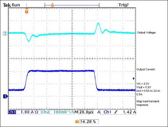 高效DC-DC转换器，占用面积等同于LDO,图3. 阶跃负载瞬态响应：由0.5A跃变至2A, 然后返回到0.5A,第3张